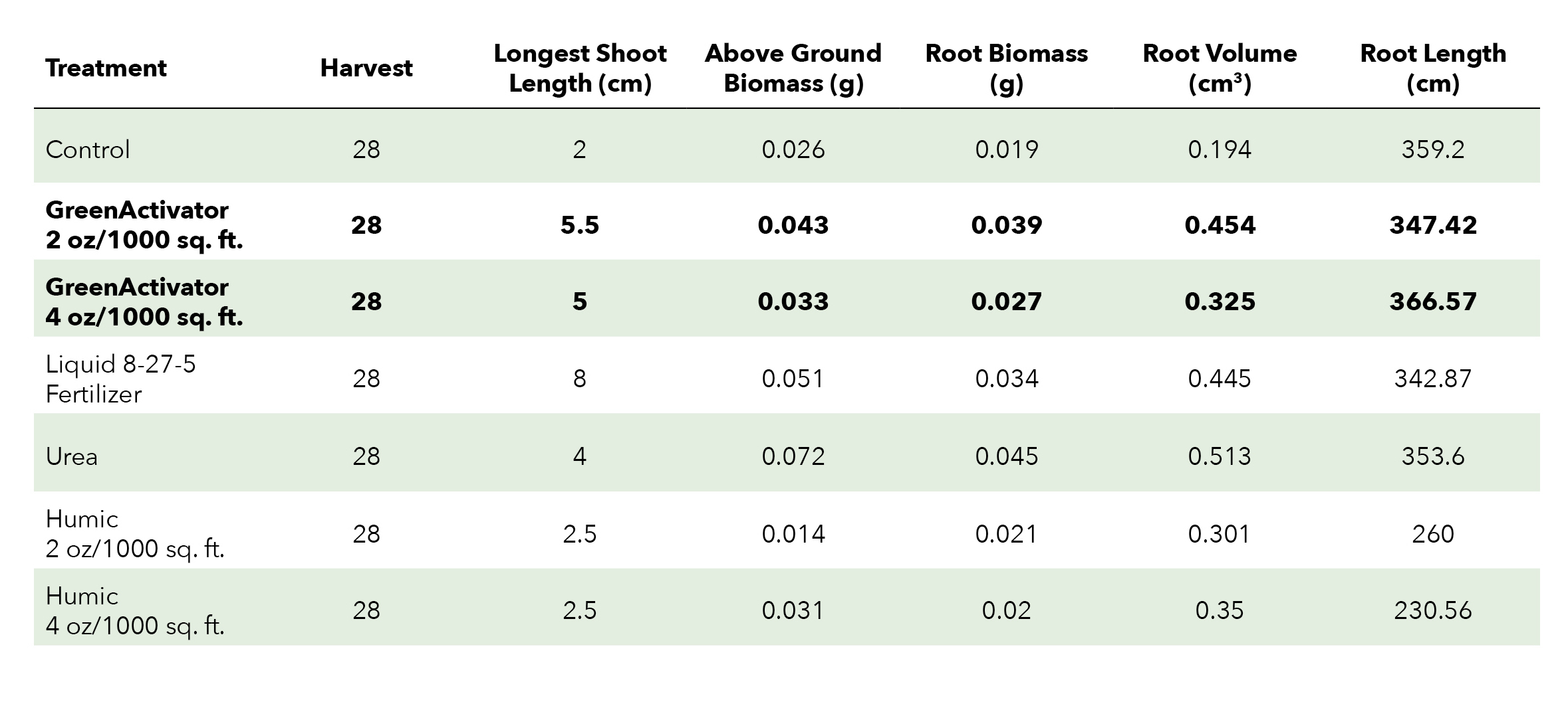 GreenActivator Golf Green Fertilizer Standard Golf